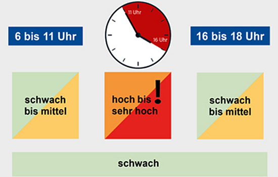 Grafik zum UV-Index