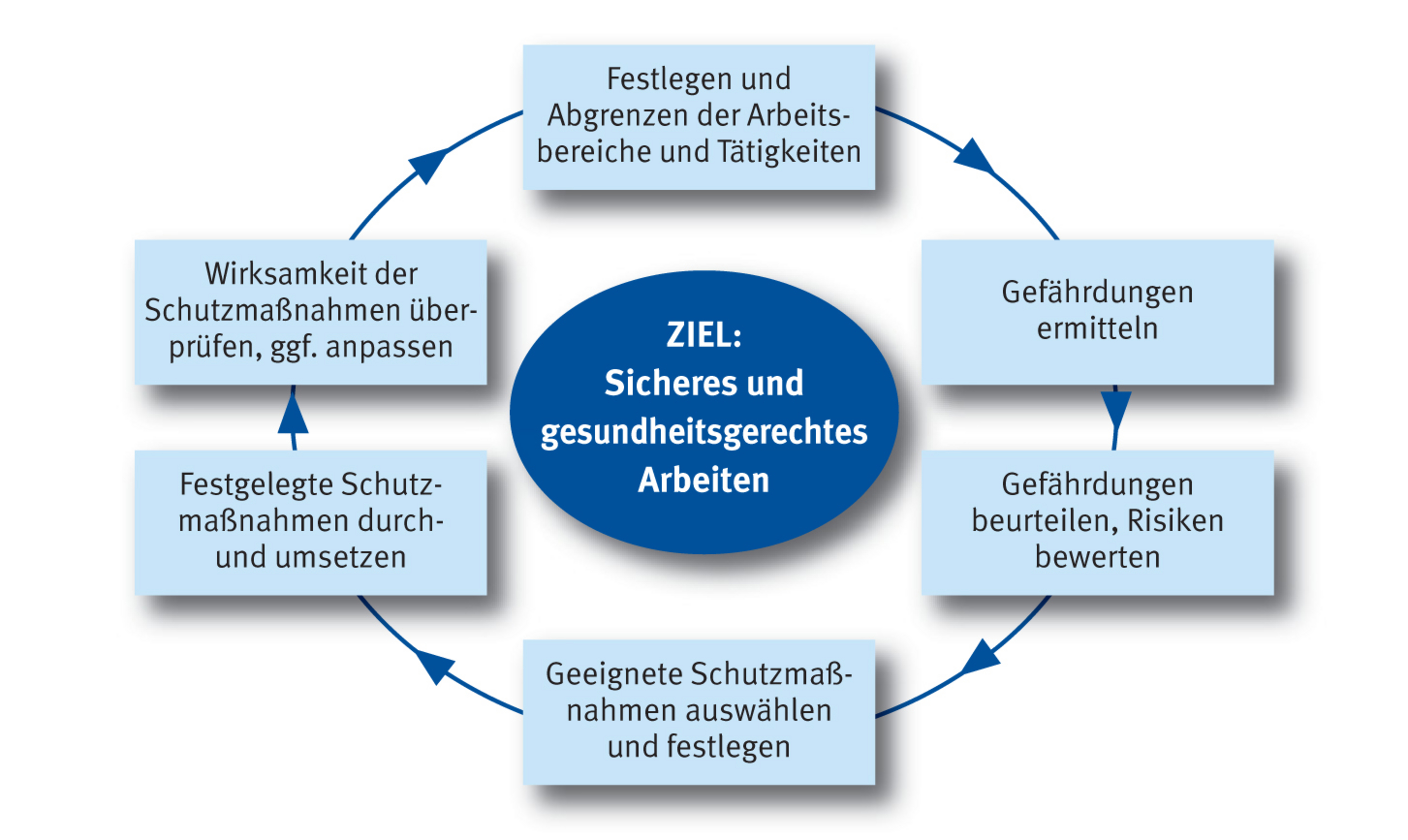 Grafik zur Gef&auml;hrdungsbeurteilung